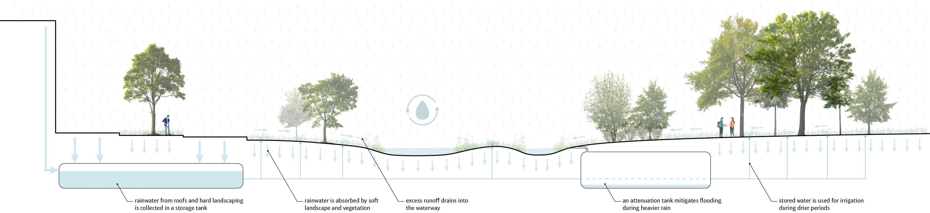 Innovation District: water management section  |  Jacob Bley Griffiths